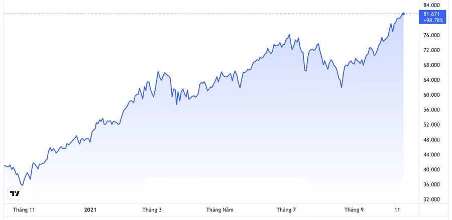 Diễn biến gi&aacute; dầu WTI giao sau tại New York 1 năm trở lại đ&acirc;y. Đơn vị: USD/th&ugrave;ng - Nguồn: TradingView.