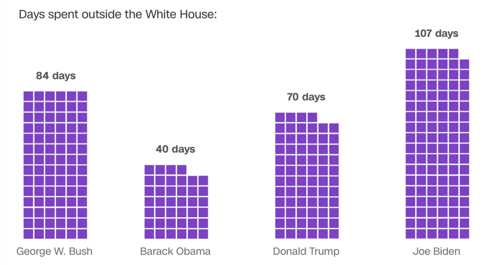 Ông Biden phá kỷ lục… đi nghỉ khi làm Tổng thống Mỹ ảnh 1
