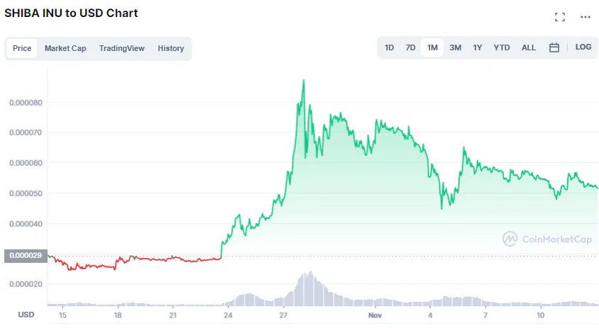 Diễn biến của đồng Shiba Inu trong 1 tháng qua Nguồn: CoinMarketCap