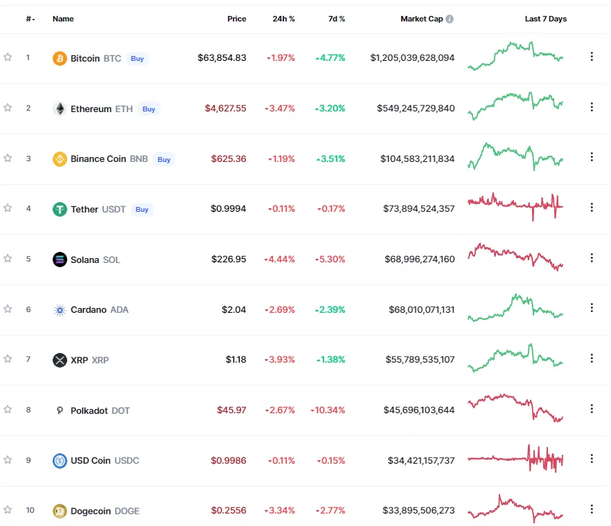 Top 10 đồng tiền kỹ thuật số lớn nhất Nguồn: CoinMarketCap