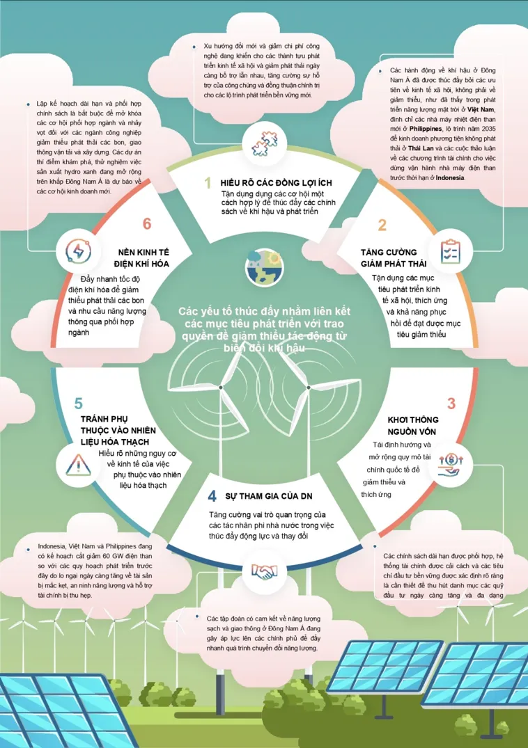 S&aacute;u "&yacute; tưởng cầu nối" v&agrave; c&aacute;c yếu tố th&uacute;c đẩy c&oacute; li&ecirc;n quan đến Đ&ocirc;ng Nam &Aacute; v&agrave; những nỗ lực c&acirc;n bằng ph&aacute;t thải tại khu vực - Nguồn: CASE.