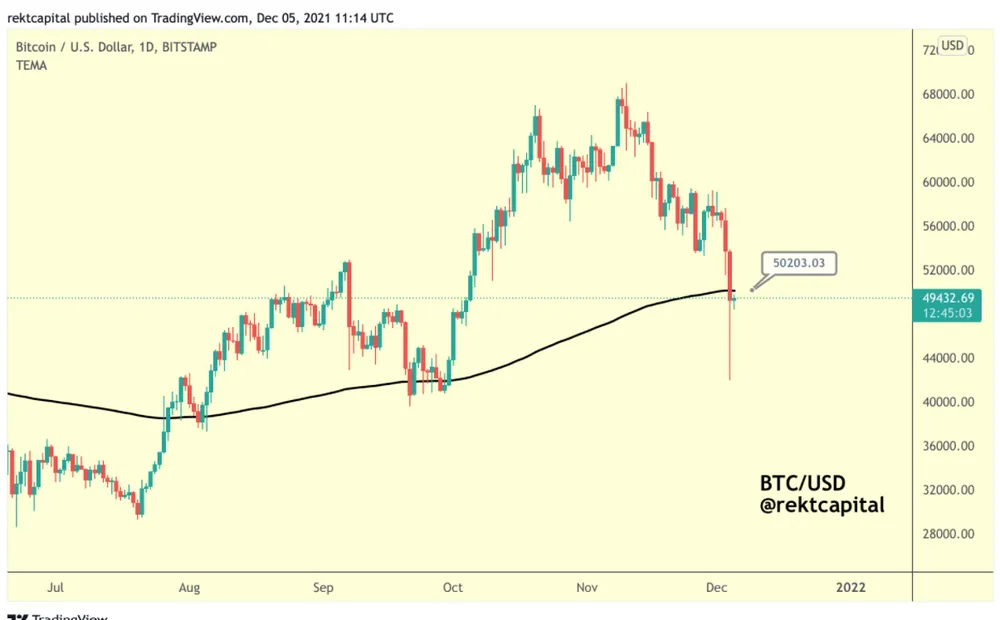 1638714523 950 Bitcoin could fall again before a slow spike