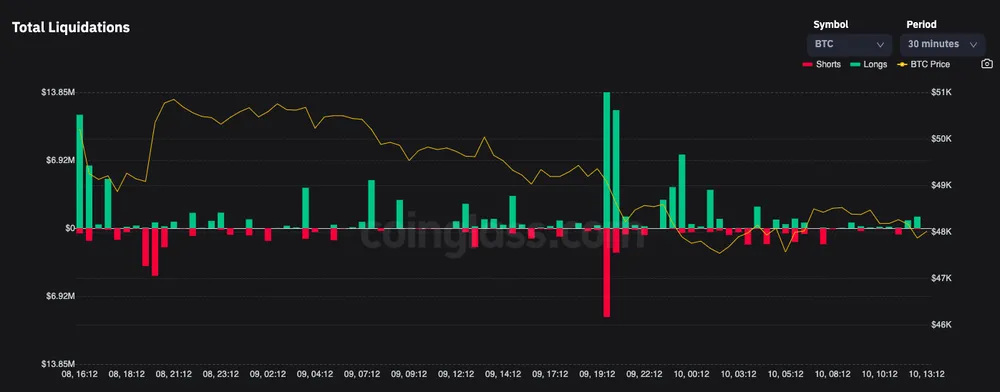Tổng thanh lý | Nguồn: CoinGlass