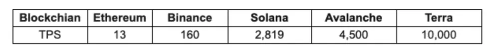 TPS comparison among Top 5 Blockchains