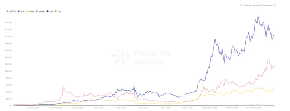 Footprint Analytics: Token Price of Some New Chains&nbsp;