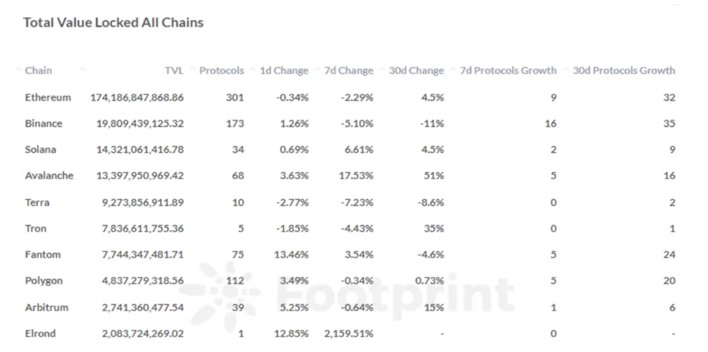 Footprint Analytics - Total Number of DeFi Projects on top 10 blockchains