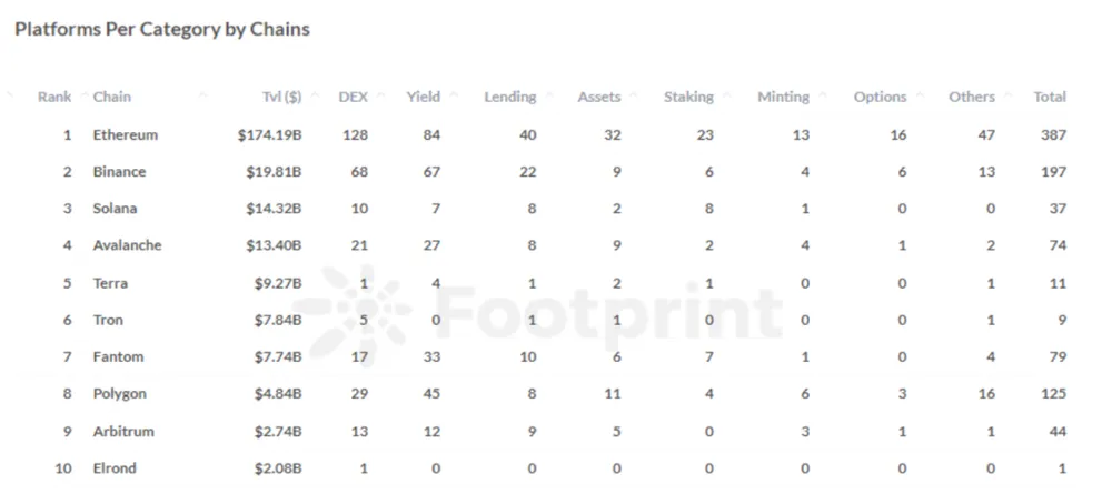 Footprint Analytics - Number of DeFi Projects by Sectors&nbsp; on top 10 blockchain