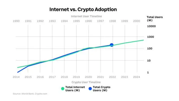 Crypto adoption