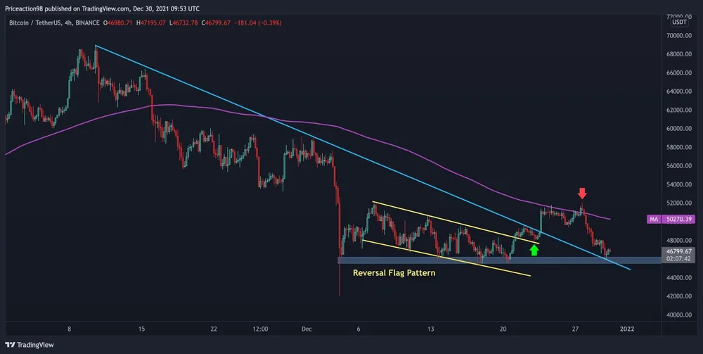 btcusd-dec30-4H TimeFrame