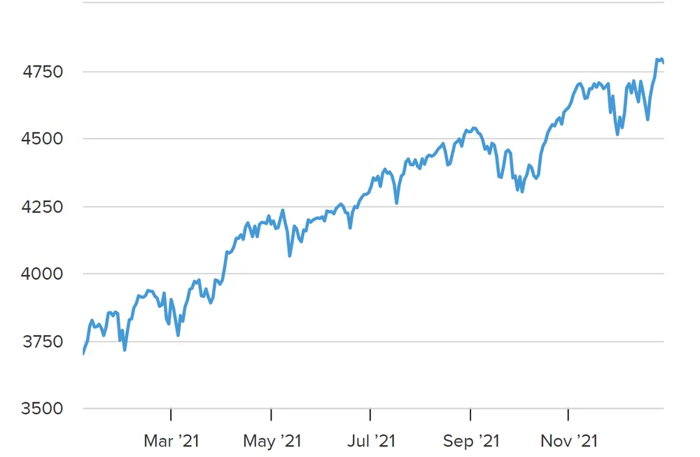 Mức tăng của S&P 500 trong năm 2021.