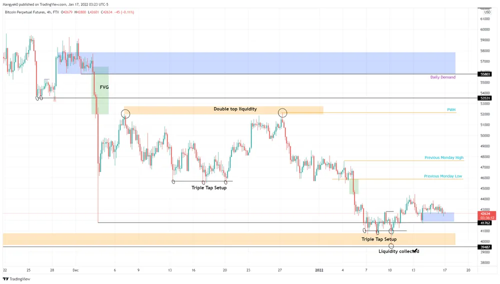 BTC/USD 4-hour chart
