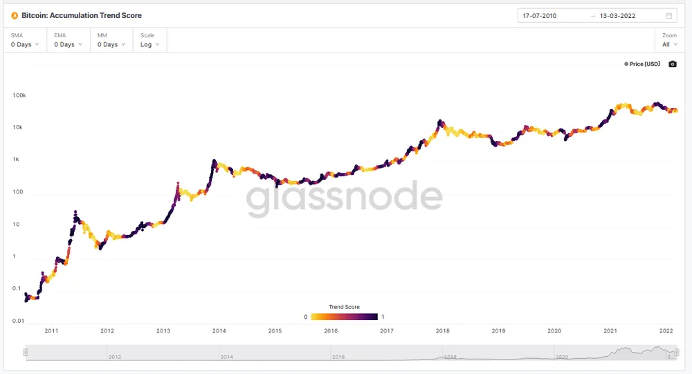 Bitcoin accumulation trend score