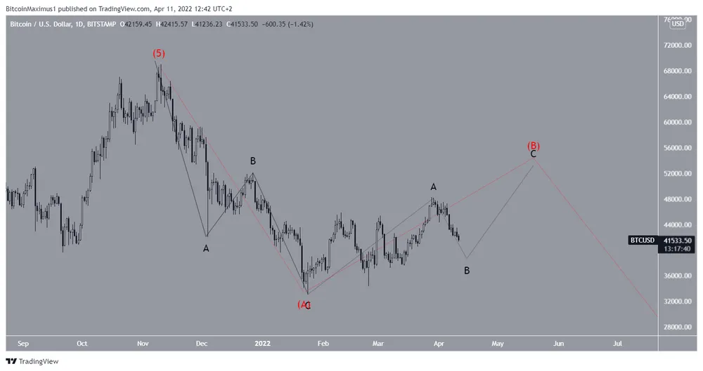 BTC wave count