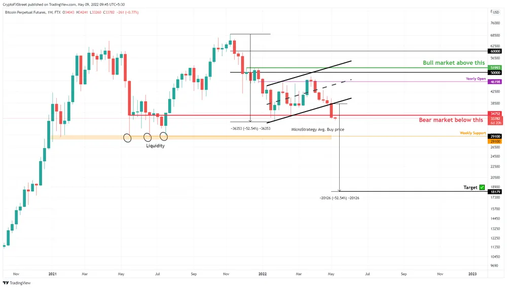 BTC/USD 1-week chart