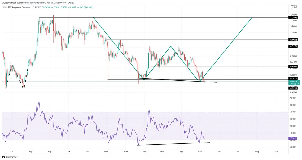 XRP/USDT 1-day chart