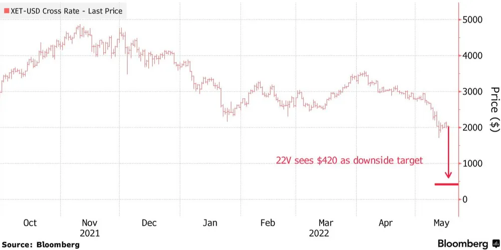 Ethereum downside target