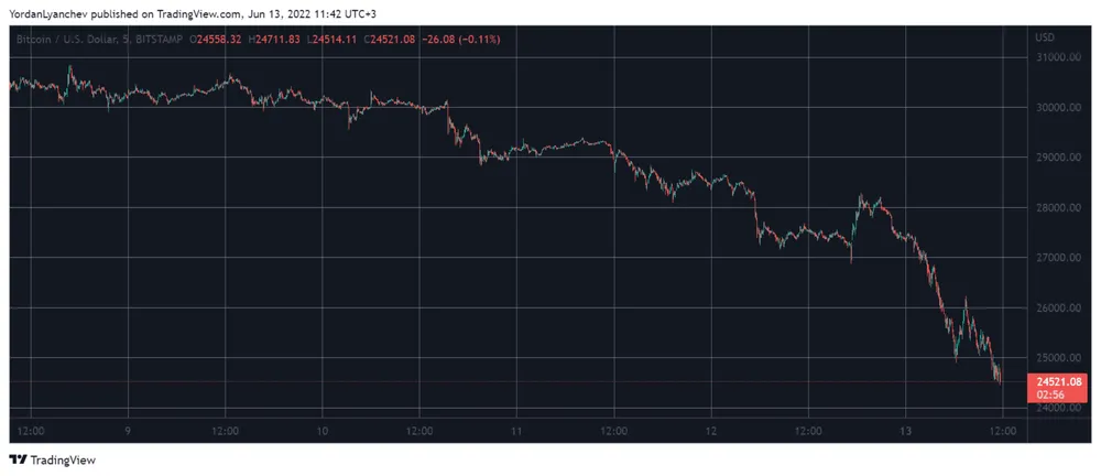 BTCUSD. Source: TradingView
