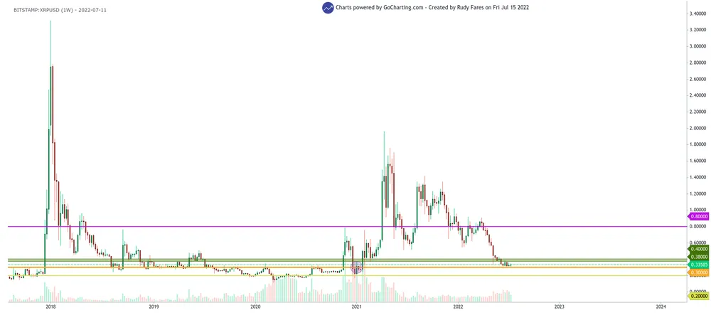 crypto millionaire: XRP/USD 1-week chart