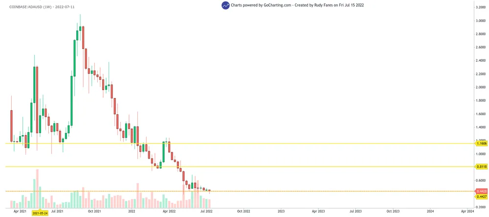 crypto millionaire: ADA/USD 1-week chart 