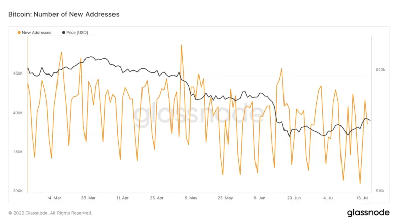 Bitcoin on-chain activity