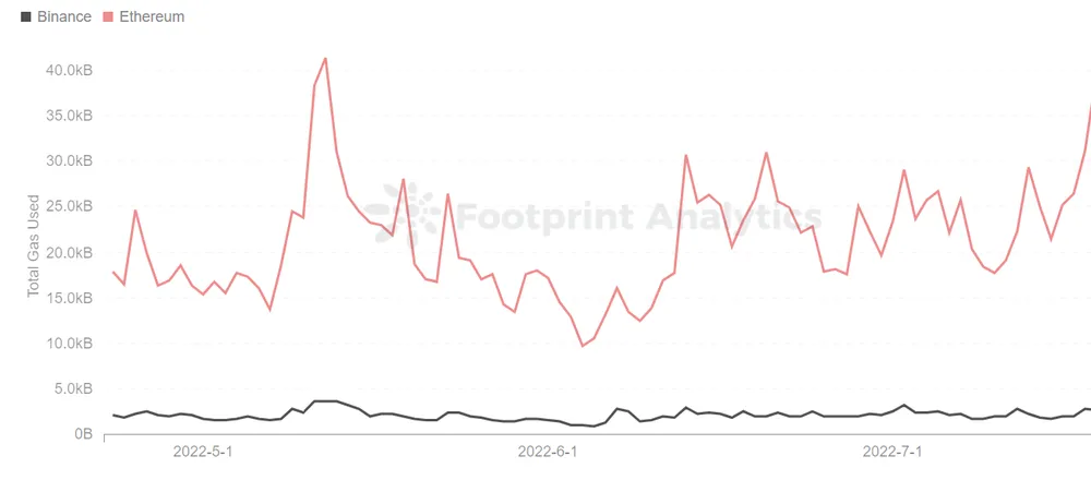 Footprint Analytics - BSC and Ethereum Gas Fee