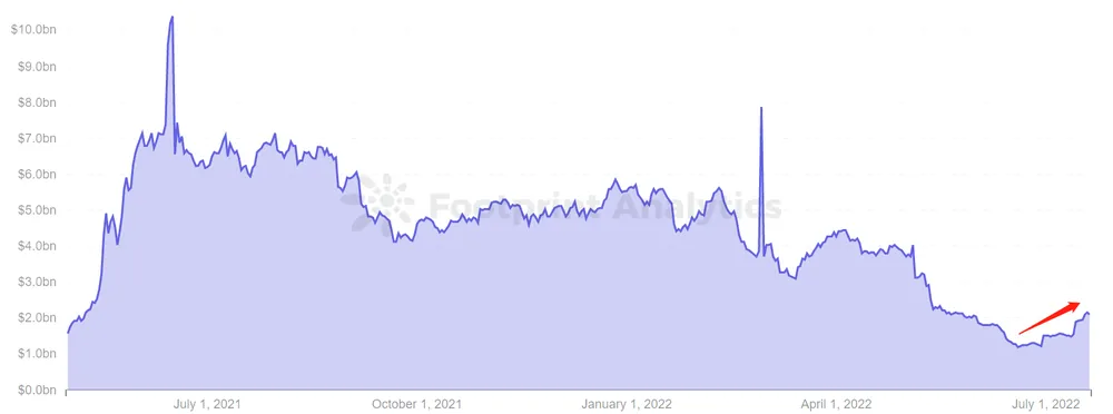 Footprint Analytics -&nbsp; Polygon TVL