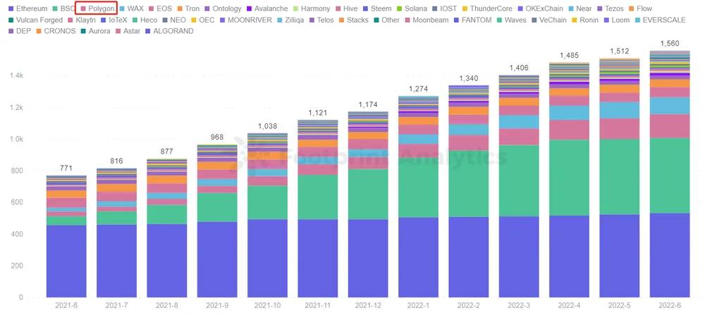 Footprint Analytics - Number of GameFi Protocols by Chains