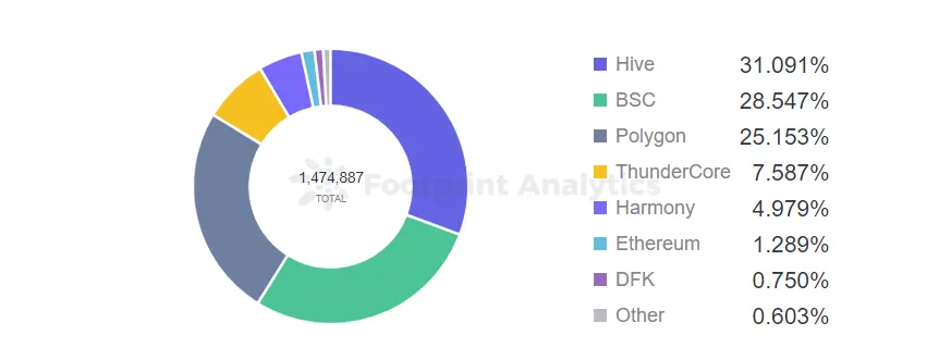 Footprint Analytics - GameFi Unique Users by Chain - June
