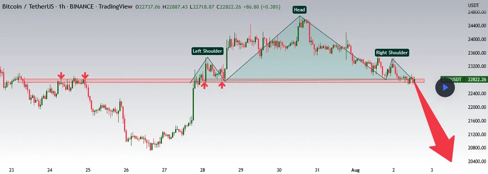 Bitcoin technical analysis