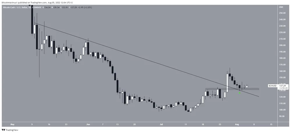 BCH breakout