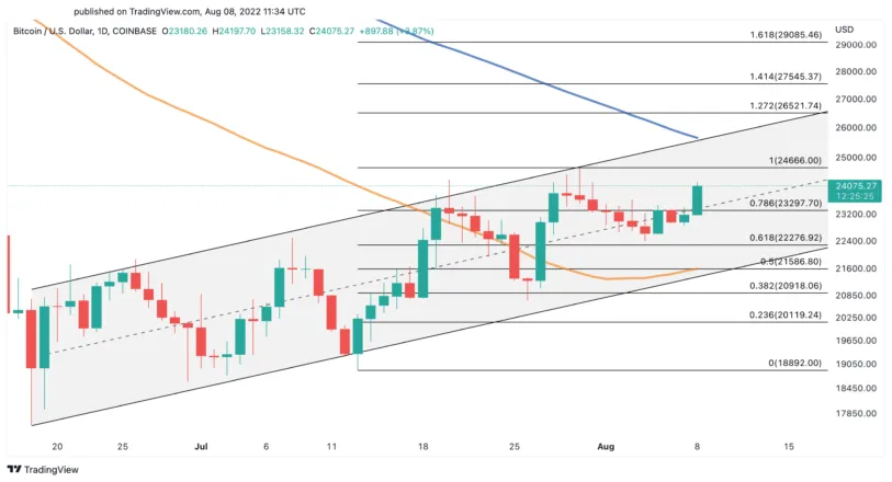 Bitcoin US dollar price chart