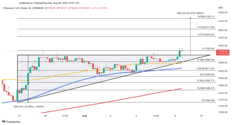 Ethereum US dollar price chart