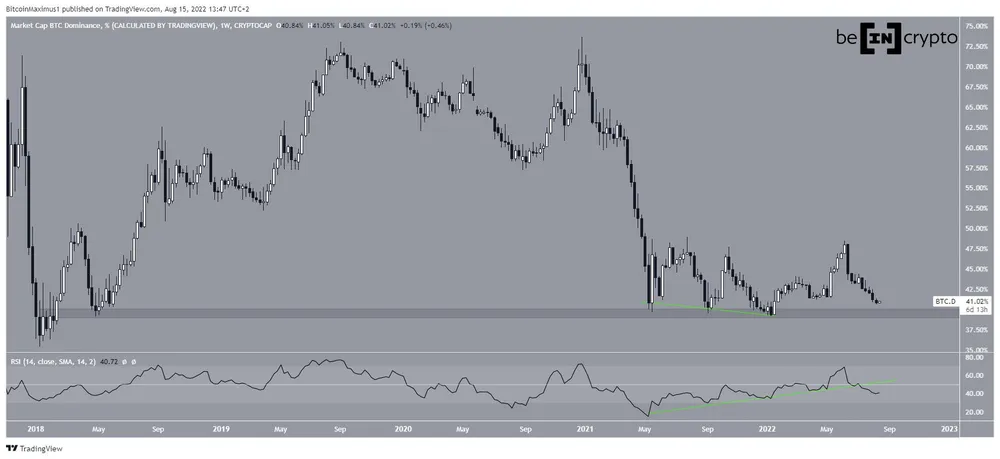 BTCD Weekly movement