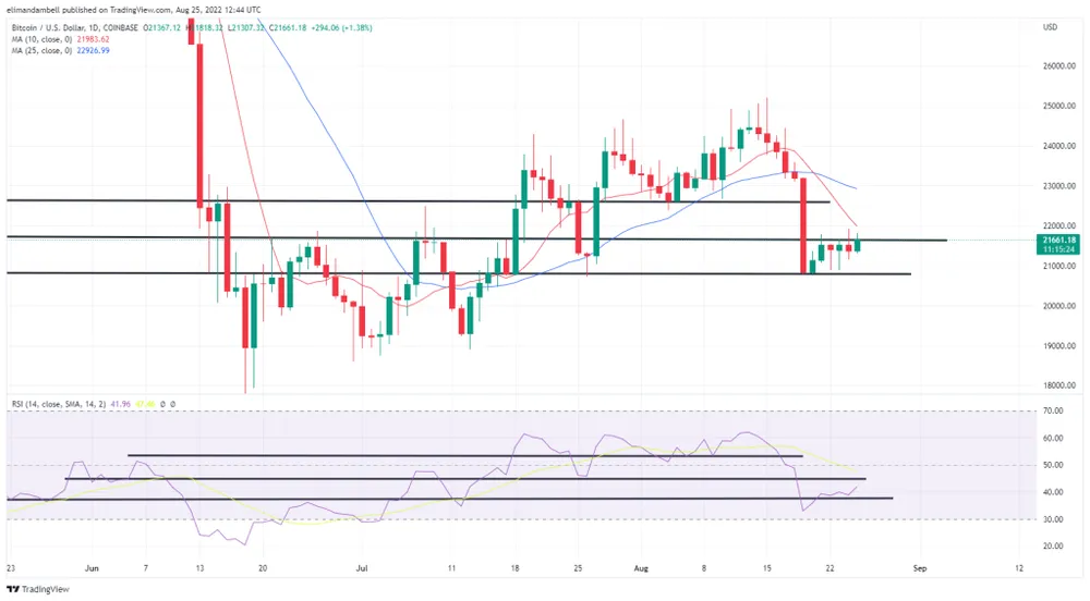 Bitcoin, Ethereum Technical Analysis: ETH Back Above $1,700 as 'Merge' Date Confirmed