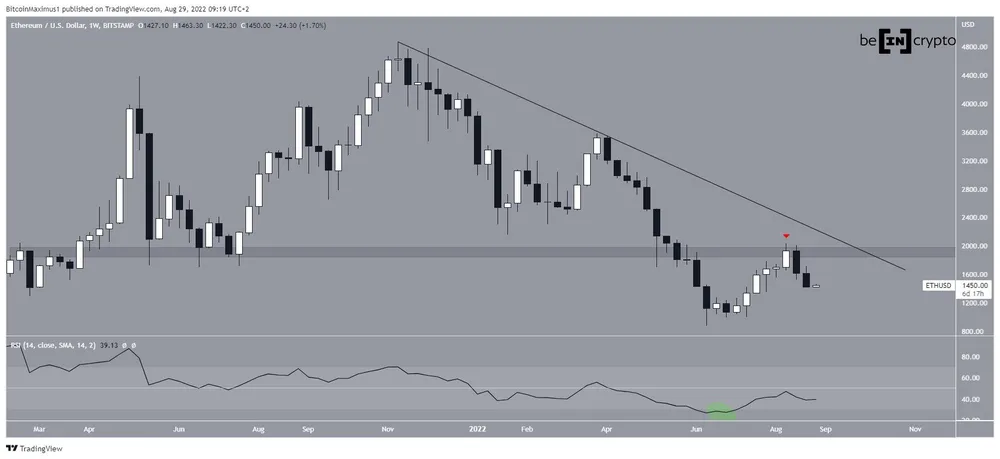 ETH Weekly movement
