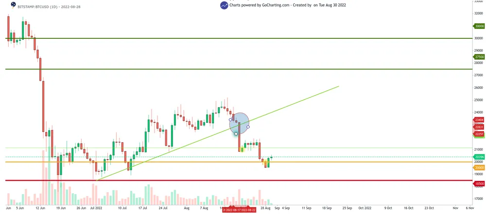 BTC/USD 1-day chart showing the break in the uptrend of BTC