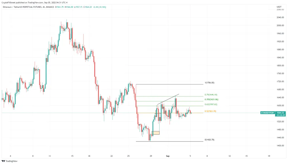 ETH/USD 4-hour chart