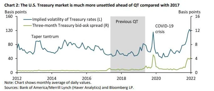 Quantitative Tightening volatility