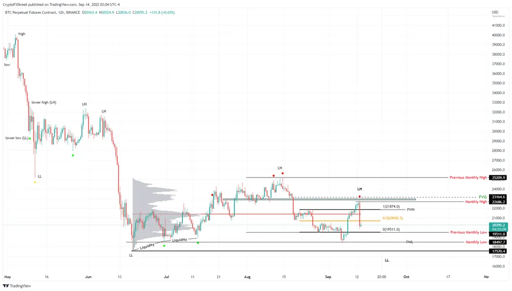 BTC/USD 12-hour chart