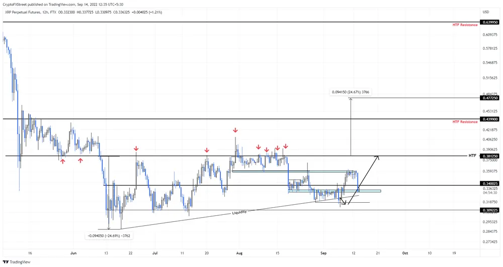 XRP/USD 12-hour chart
