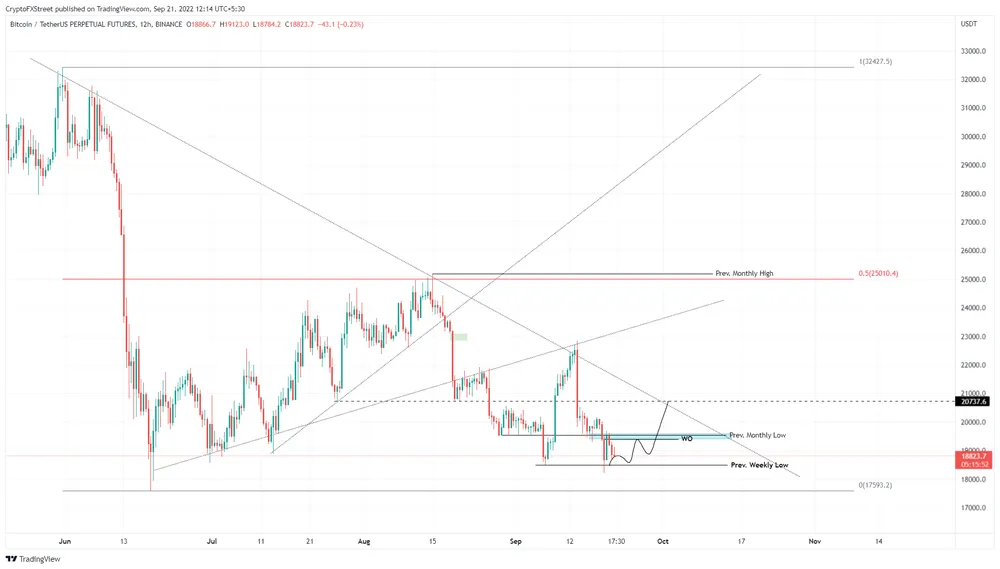 BTC/USD 12-hour chart
