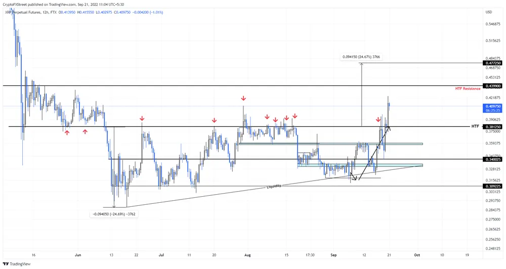XRP/USD 12-hour chart
