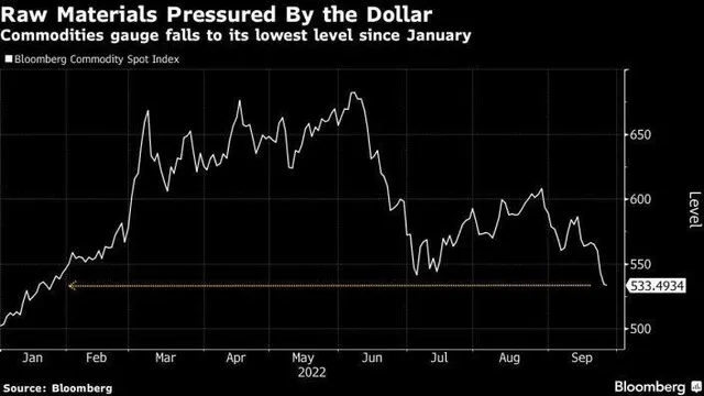 Đồng đô la tăng giá khiến giá hàng hoá tiếp tục suy yếu ảnh 1