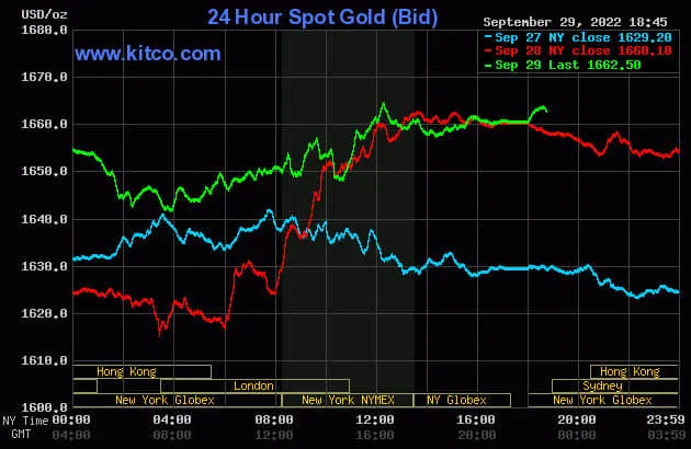 Giá vàng hôm nay 30/9: 47,5 triệu đồng/lượng, nhu cầu trú ẩn an toàn tăng cao ảnh 1