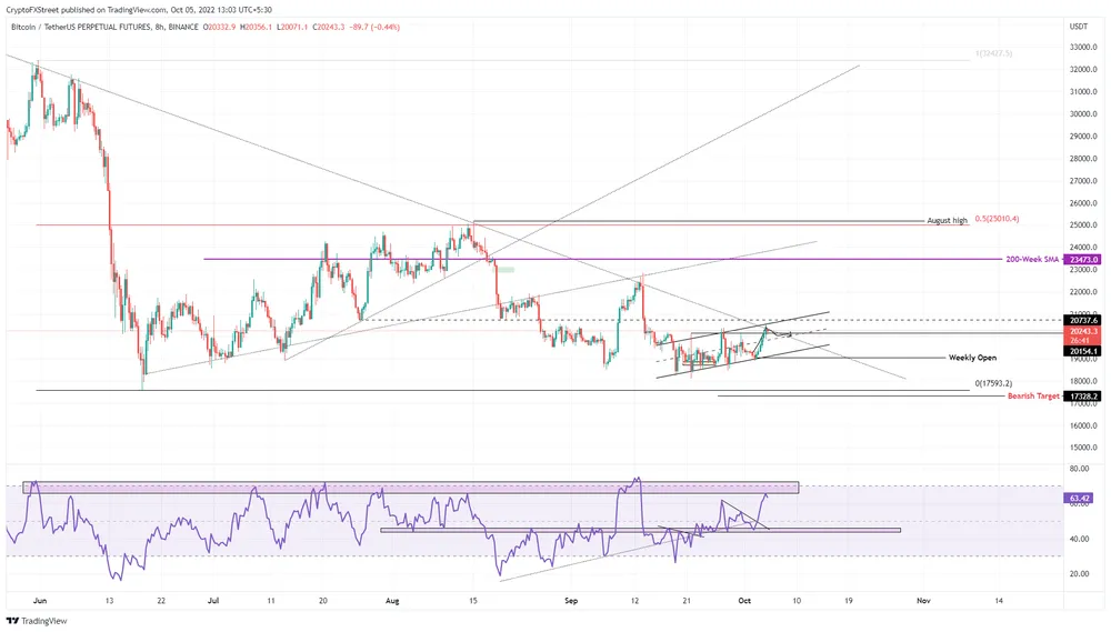 BTC/USD 8-hour chart