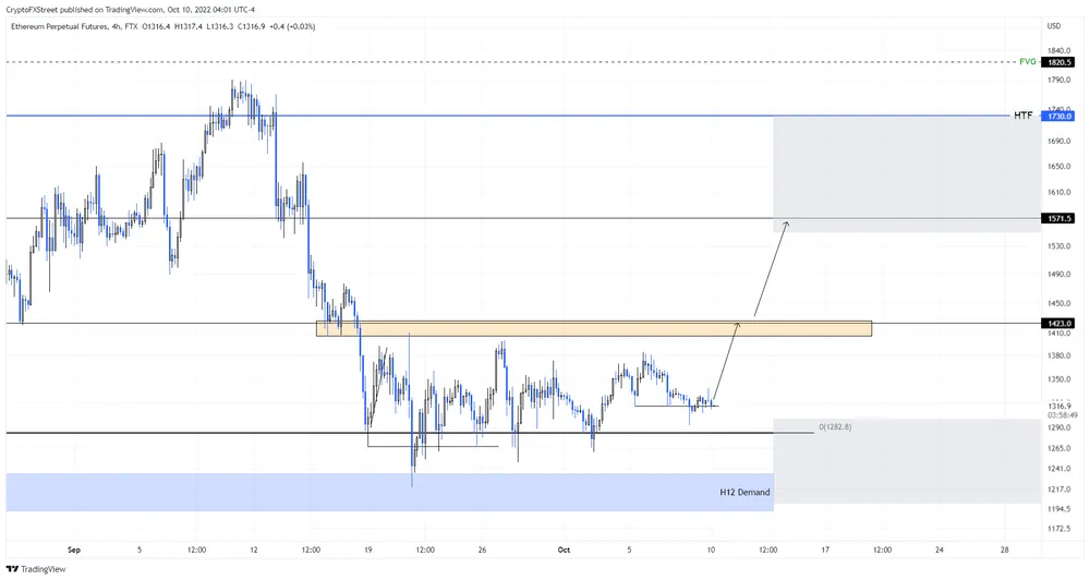 ETH/USD 4-hour chart