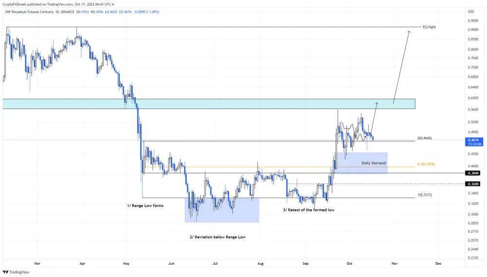 XRP/USD 1-day chart&nbsp;