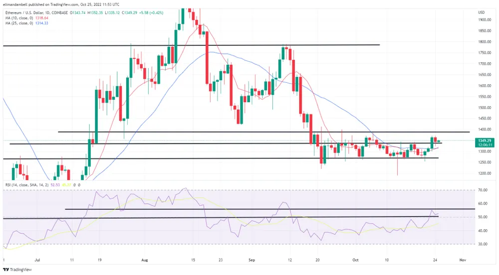 Bitcoin, Ethereum Technical Analysis: BTC Moves Lower as Prices Fail to Break Out of Key Resistance Level