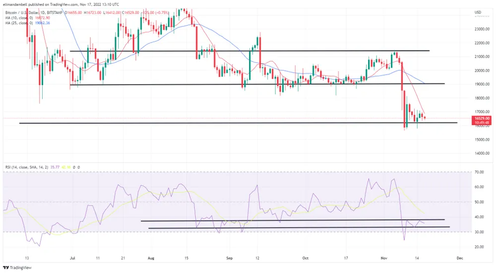 Bitcoin, Ethereum Technical Analysis: BTC, ETH Decline as USD Strengthens Following Retail Sales Data