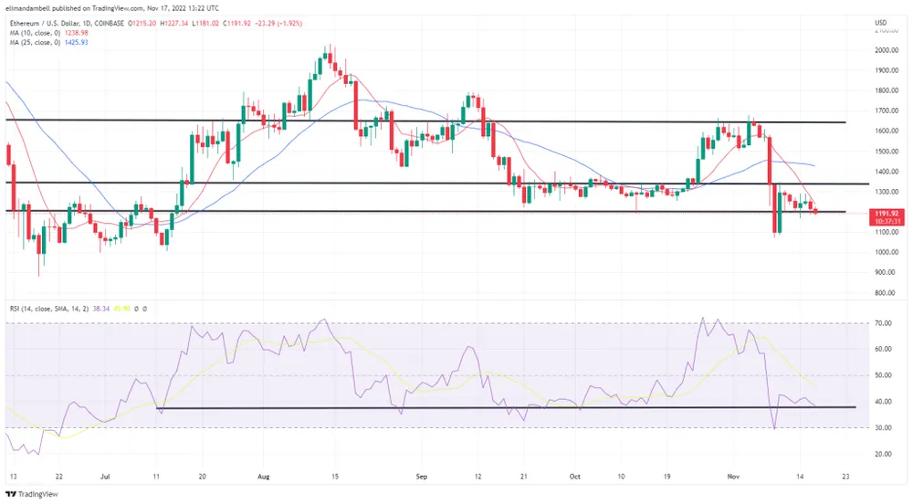Bitcoin, Ethereum Technical Analysis: BTC, ETH Decline as USD Strengthens Following Retail Sales Data